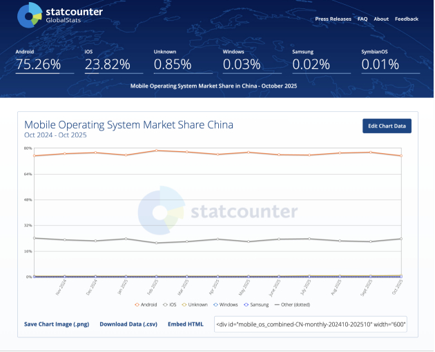 StatCounter对中国手机系统的统计