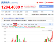 韩元兑美元下跌2.7% 至2009年以来最弱水平