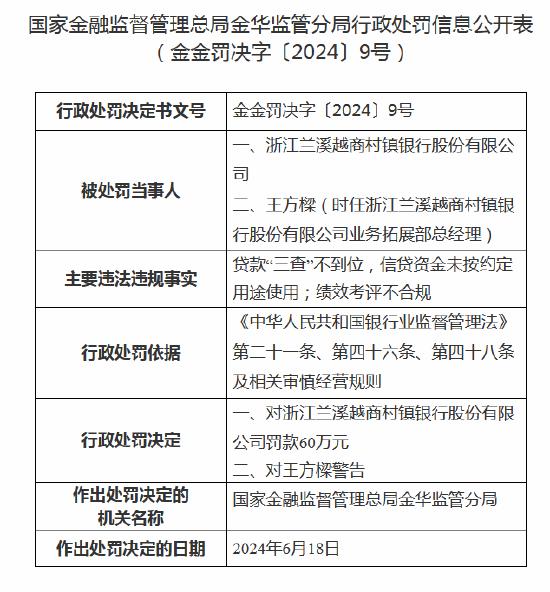 绩效考评不合规！浙江兰溪越商村镇银行被罚款60万元