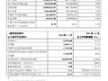 重庆银行：一季度归母净利润17.93亿元 同比增长10.4%
