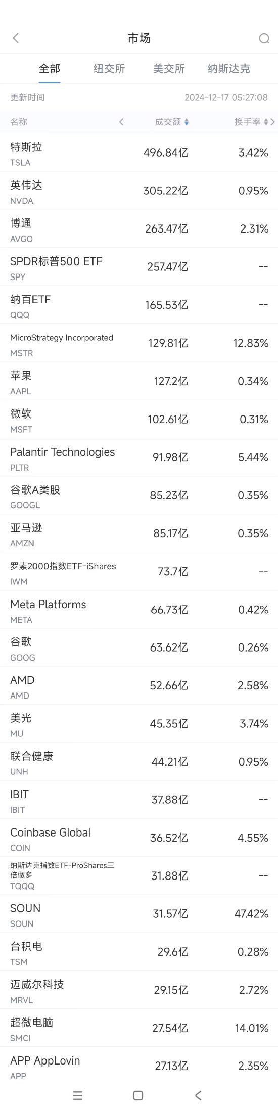 12月16日美股成交额前20：特斯拉大涨6%再创新高