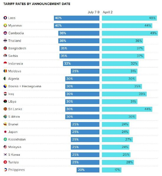 注：图中暂未包括巴西