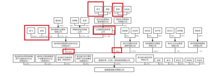 来源：国晟科技公告