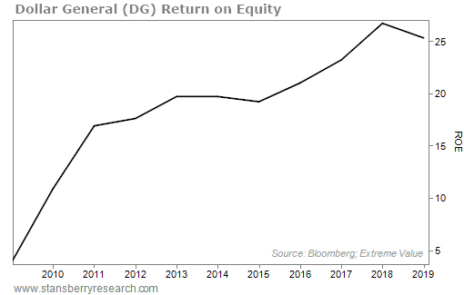 图注：多来店过去10年净资产收益率