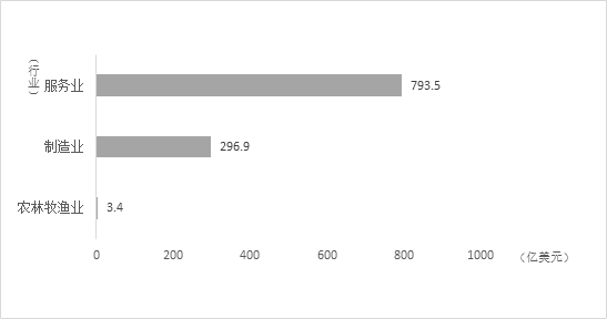 图9 2019年1-10月外商在中国投资产业分布情况 资料来源：中国商务部网站