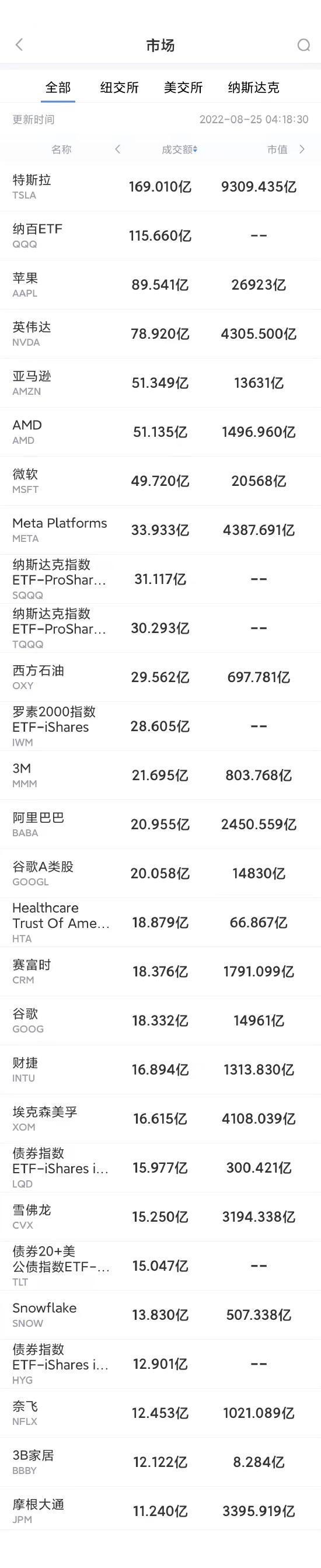 8月24日美股成交前20：特斯拉一拆三今日生效，股价微涨