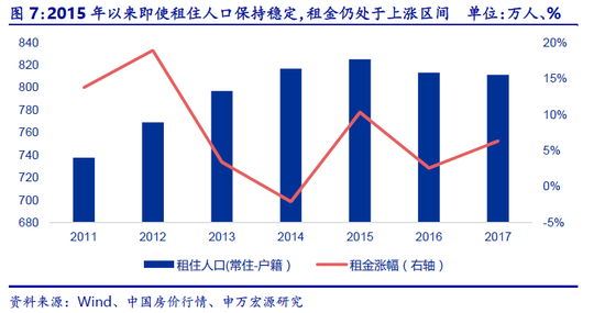 备注：过去几年的租赁人口数据缺乏，我们用常住-户籍人口代替
