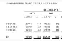 又一家国资物业IPO  京城佳业管着30%胡同也难逃增长慢盈利低