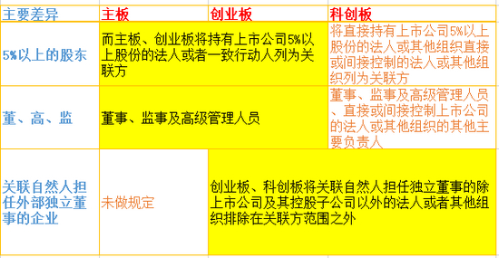 主板、科创板、创业板对关联方认定的细微差异
