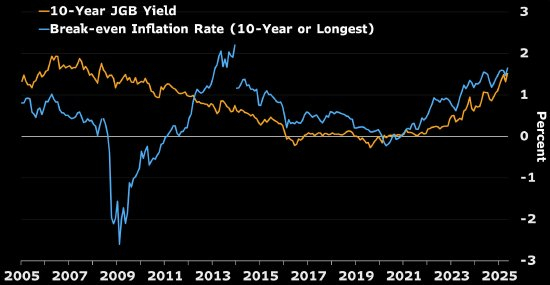 实际利率仍为负值