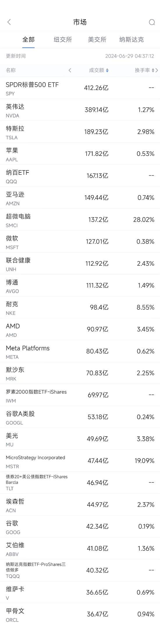 6月28日美股成交额前20：业绩预期惨淡，耐克重挫20%