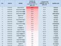 最受青睐ETF：上周中证A500ETF国泰获资金净申购60.60亿元，中证A500ETF富国获资金净申购33.33亿元（名单）