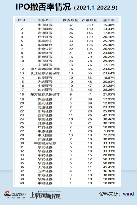 注：撤否率根据wind数据计算得出