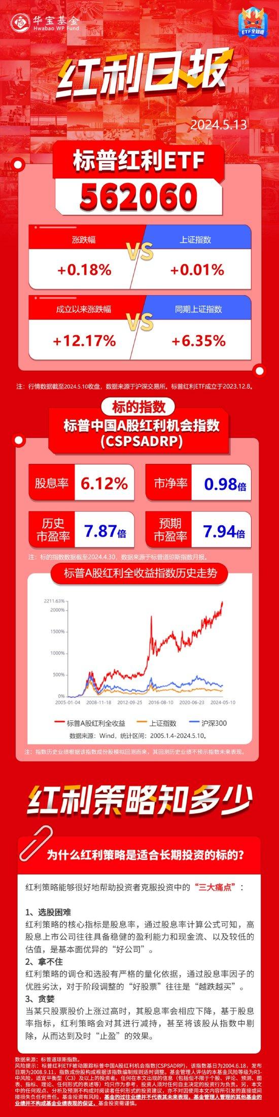 【红利日报】为什么红利策略是适合长期投资的标点？