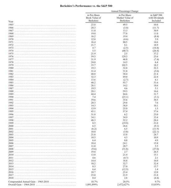 重磅发布！股神巴菲特2019年致股东公开信(全译文)_手机新浪网