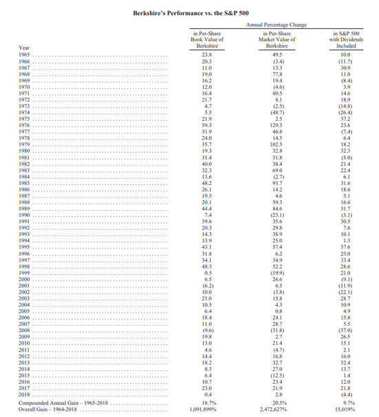 巴菲特致股东信第1页对比企业业绩与美股标杆：标普500指数的表现