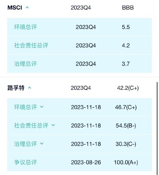 来源：新浪财经免费ESG评级查询系统