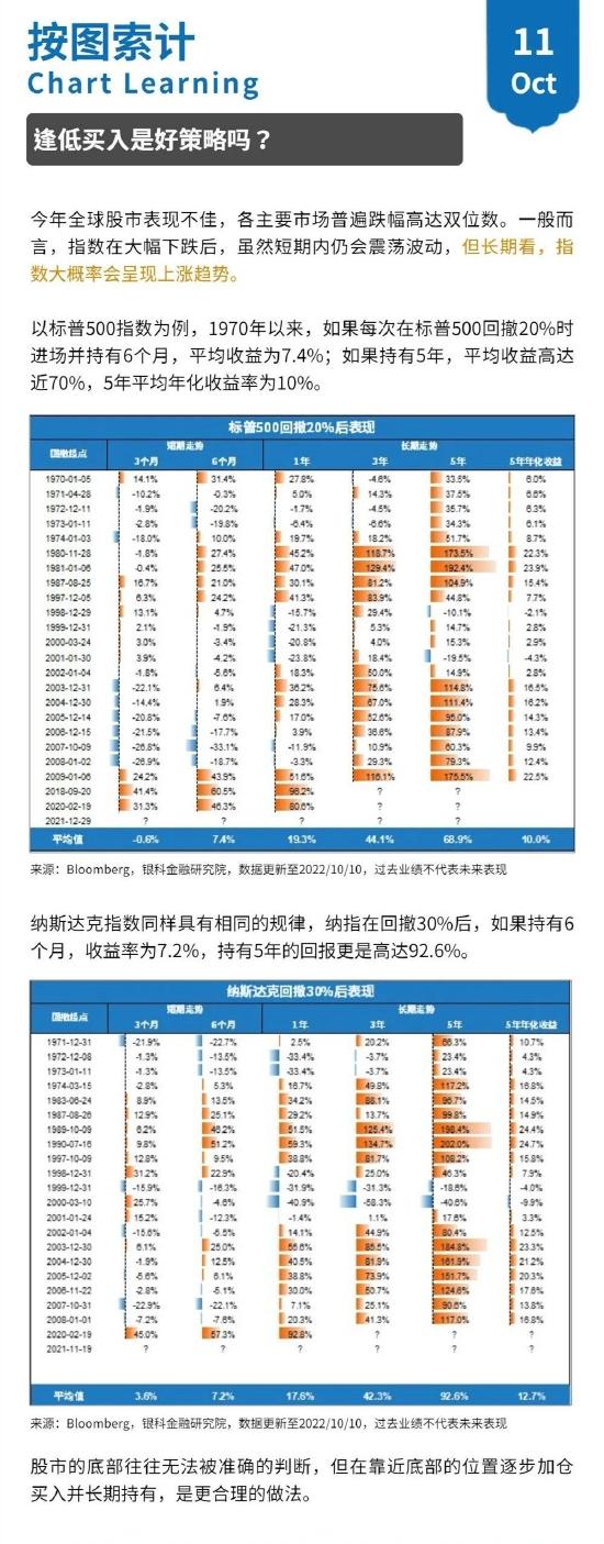 全球股市表现不佳 逢低买入是好策略吗？