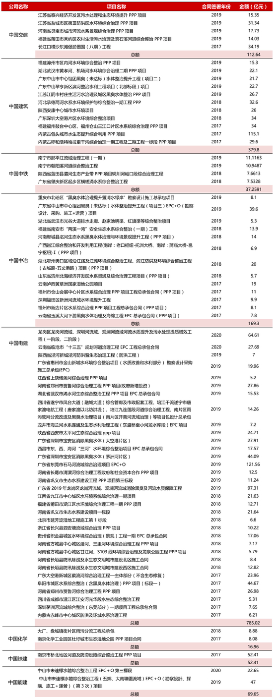 附录 2 近三年来建筑行业央企龙头所承接的流域治理项目盘点&nbsp;资料来源：Wind，招商银行研究院