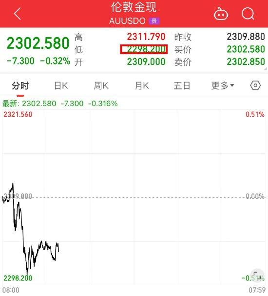 海内外利空因素“拖累”贵金属板块 沪银盘中大跌6%