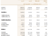贵州银行：2025年实现净利润40.21亿元 同比增长6.42%