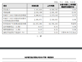 长沙银行：一季度实现归母净利润22.99亿元，同比增长5.77%