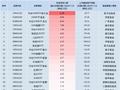 最受青睐ETF：11月19日中证A500ETF易方达获净申购14.88亿元，华夏A500ETF基金获净申购8.98亿元（名单）