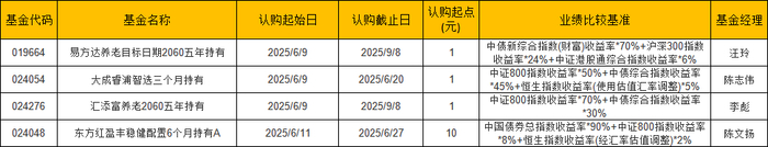 数据来源：WIND&nbsp; 基金公告