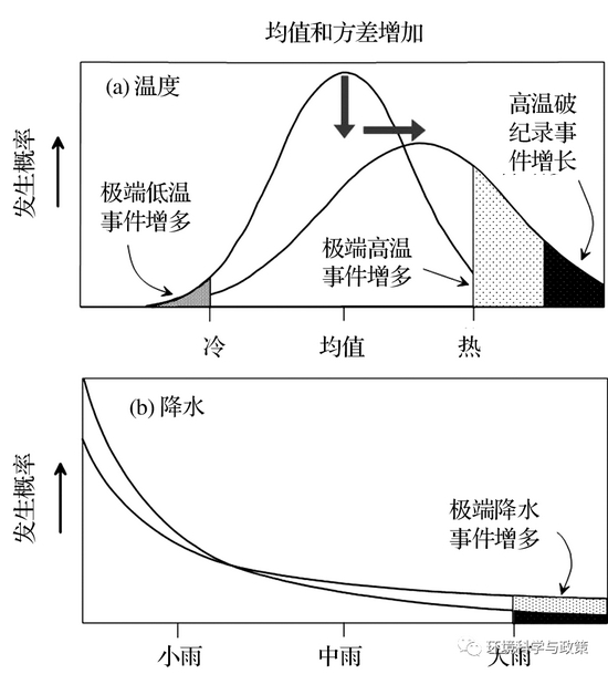 图1|&nbsp;平均值和极端值变化关系示意图（a） 服从标准正态分布的气温；（b） 服从伽马分布的降水。图片来自高涛&谢立安，&nbsp;（2014）．
