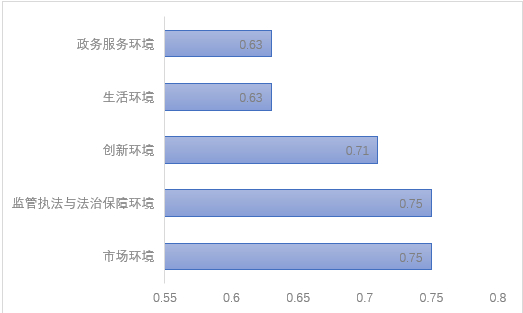 图2 营商环境指数一级指标与经济规模的相关性