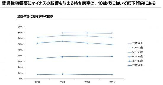 （日本不同年龄层住房自有率 来源：野村综合研究所报告）