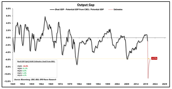 美国GDP产出缺口