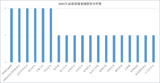 来源：天眼查&nbsp; 创投Plus整理