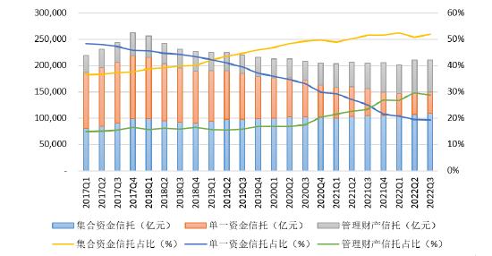 图2 信托资产按来源分类的规模及占比