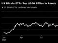 美国比特币ETF资产规模突破1000亿美元