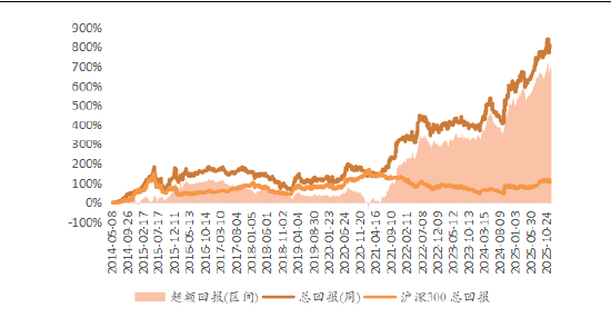 资料来源：Wind，源达信息证券研究所