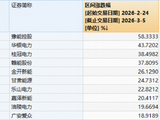 电力牛股频出！豫能控股节后飙涨超58%！电力ETF华宝（159146）放量创新高，基金经理火线解读！