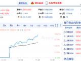 快讯：乙二醇主力合约日内暴涨10.00%、甲醇主力合约日内暴涨8.00%