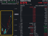 光芯片龙头猛拉，登顶A股“新股王”！华宝基金科创芯片ETF（589190）上探逾1%，低位修复以来累计涨近18%