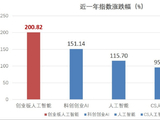 近一年“光”速飙涨200%，AI投资最锋利的矛！