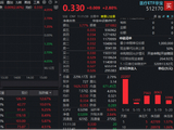 久违大涨！华宝基金医疗ETF（512170）爆量摸高4%！联影医疗狂飙16%重返千亿市值，CXO龙头集体上攻