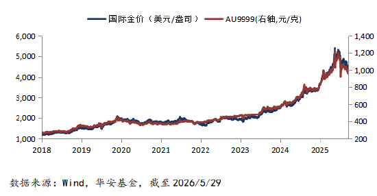 　数据来源：Wind，华安基金，截至2026/5/29