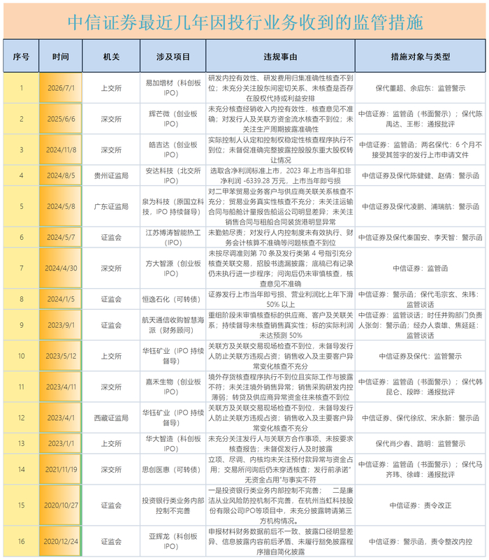 来源：证监会、交易所官网