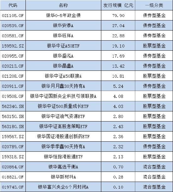 汇添富董事长李文、总经理张晖请注意：上半年新发基金PK，银华665名员工募资217亿，汇添富880名员工募195亿