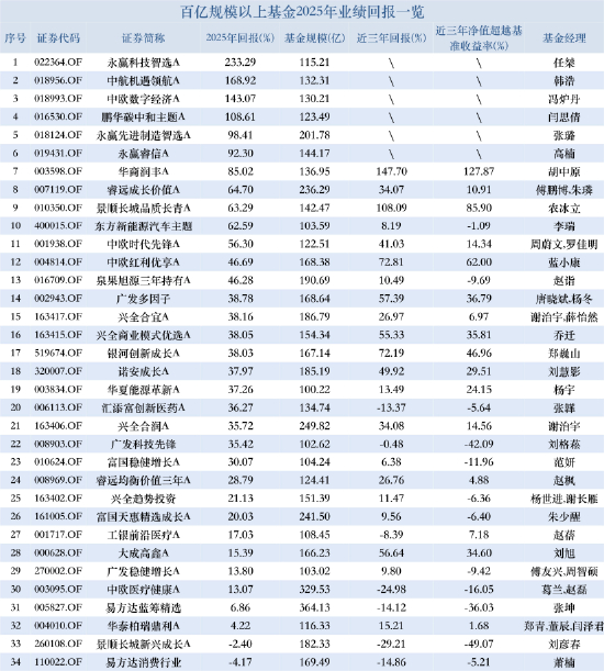 数据来源：Wind 截止至20251231