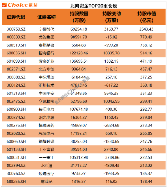 　数据来源：Choice