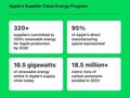 苹果加大投资清洁能源项目 与供应商共同支持超过18千兆瓦清洁能源使用