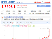 澳元兑美元重挫4.6% 创2002年以来最弱水平