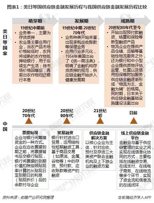 　　图2 中外供应链金融发展历程