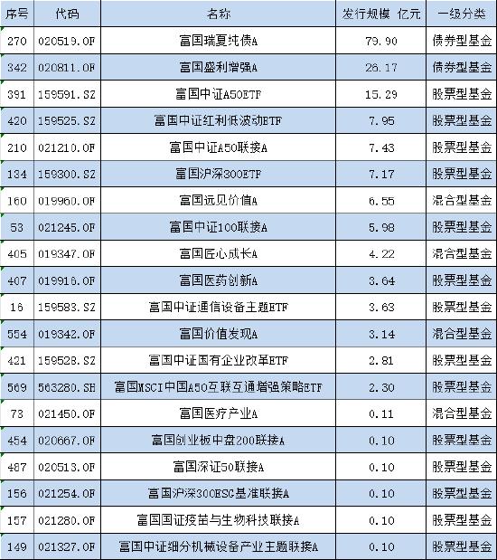 上半年新发基金PK：大成基金383位员工募资183亿，富国基金792员工募177亿，富国基金总经理陈戈不知有何想法